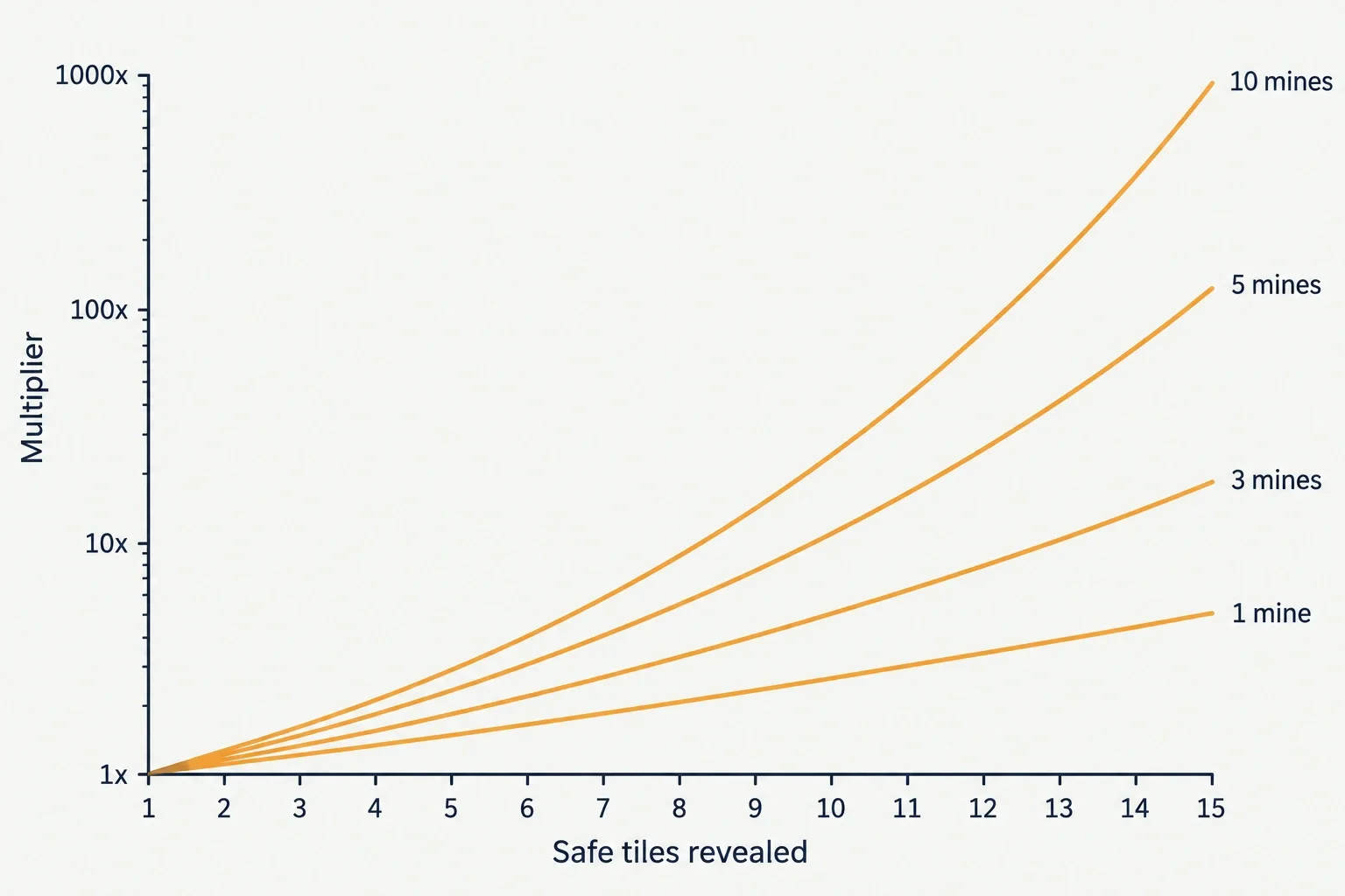 Line chart showing how the Mines multiplier climbs per safe tile at 1, 3, 5 and 10 mines