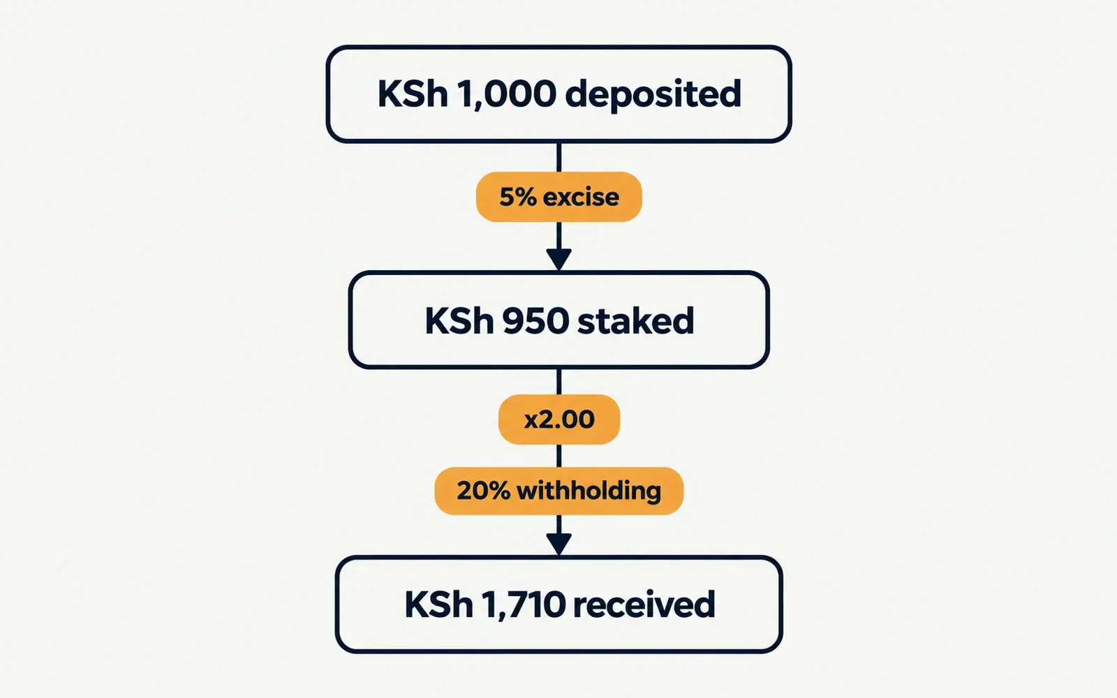 Worked example of Kenyan excise and withholding tax on a KSh 1,000 Aviator stake