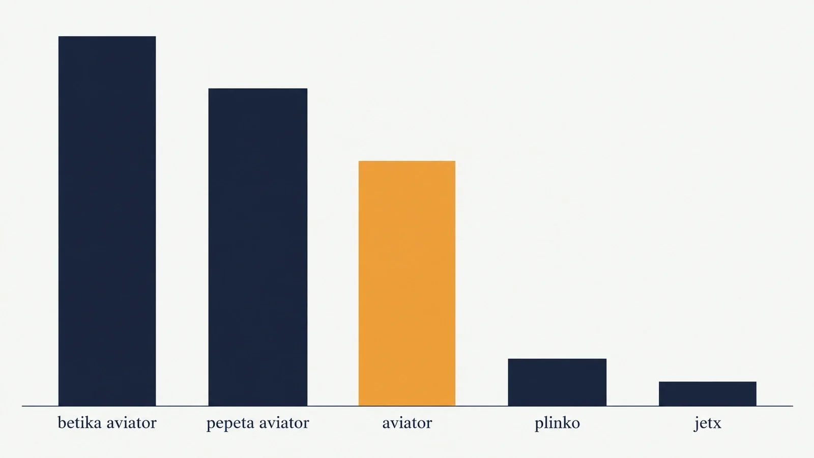 Bar chart of Kenyan monthly searches for Aviator variants versus Plinko, JetX and crash game